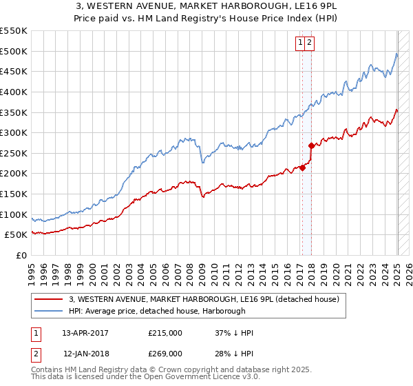 3, WESTERN AVENUE, MARKET HARBOROUGH, LE16 9PL: Price paid vs HM Land Registry's House Price Index