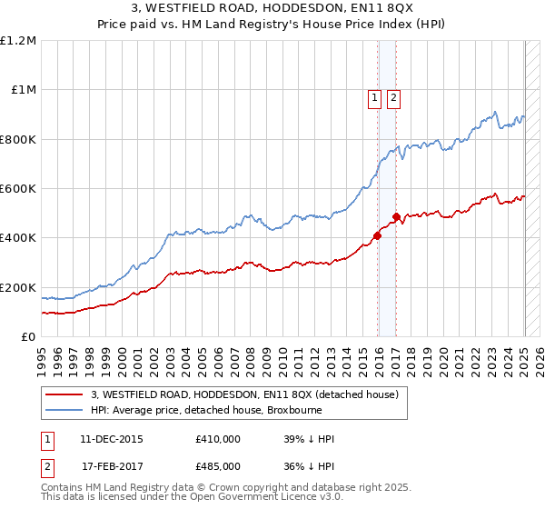 3, WESTFIELD ROAD, HODDESDON, EN11 8QX: Price paid vs HM Land Registry's House Price Index