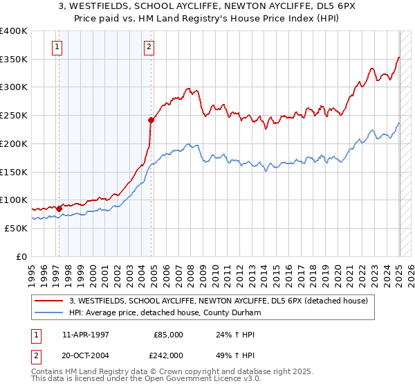 3, WESTFIELDS, SCHOOL AYCLIFFE, NEWTON AYCLIFFE, DL5 6PX: Price paid vs HM Land Registry's House Price Index