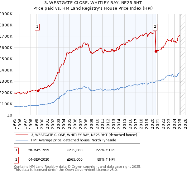 3, WESTGATE CLOSE, WHITLEY BAY, NE25 9HT: Price paid vs HM Land Registry's House Price Index