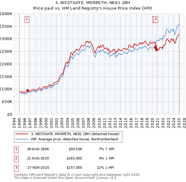 3, WESTGATE, MORPETH, NE61 2BH: Price paid vs HM Land Registry's House Price Index