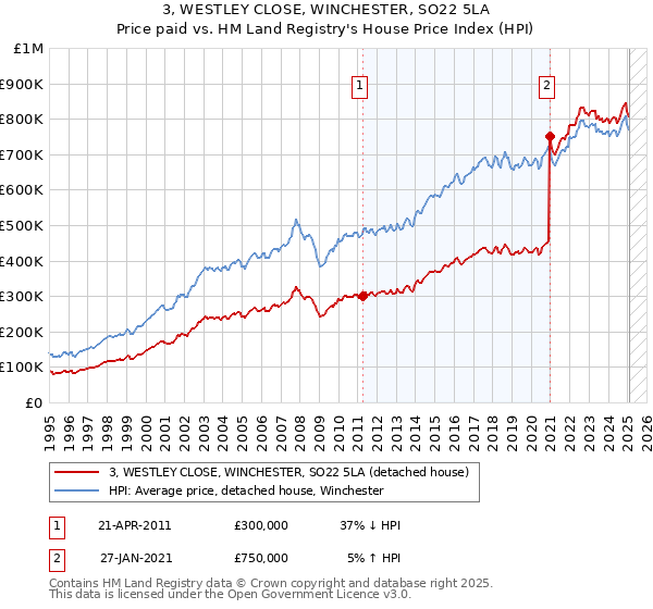 3, WESTLEY CLOSE, WINCHESTER, SO22 5LA: Price paid vs HM Land Registry's House Price Index