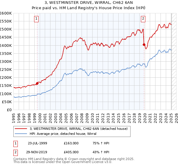 3, WESTMINSTER DRIVE, WIRRAL, CH62 6AN: Price paid vs HM Land Registry's House Price Index