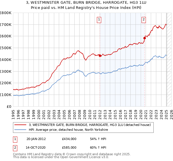 3, WESTMINSTER GATE, BURN BRIDGE, HARROGATE, HG3 1LU: Price paid vs HM Land Registry's House Price Index