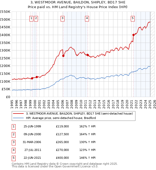 3, WESTMOOR AVENUE, BAILDON, SHIPLEY, BD17 5HE: Price paid vs HM Land Registry's House Price Index