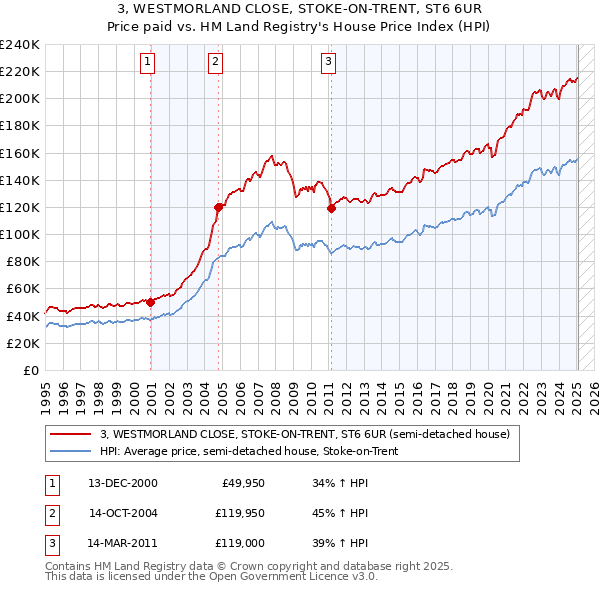 3, WESTMORLAND CLOSE, STOKE-ON-TRENT, ST6 6UR: Price paid vs HM Land Registry's House Price Index