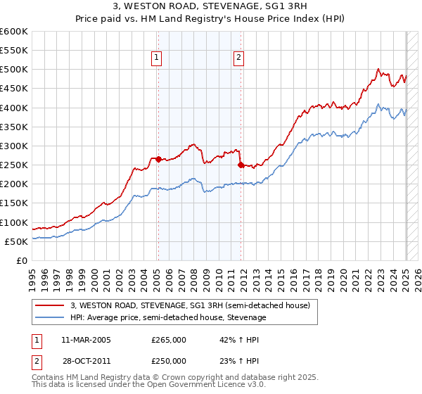 3, WESTON ROAD, STEVENAGE, SG1 3RH: Price paid vs HM Land Registry's House Price Index