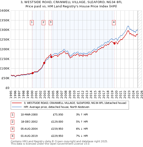 3, WESTSIDE ROAD, CRANWELL VILLAGE, SLEAFORD, NG34 8FL: Price paid vs HM Land Registry's House Price Index