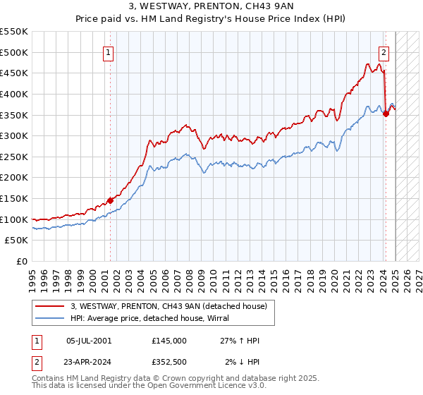 3, WESTWAY, PRENTON, CH43 9AN: Price paid vs HM Land Registry's House Price Index