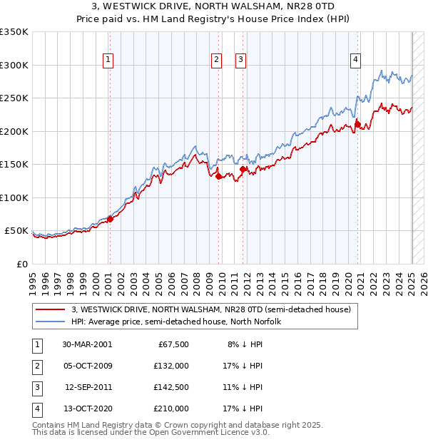 3, WESTWICK DRIVE, NORTH WALSHAM, NR28 0TD: Price paid vs HM Land Registry's House Price Index