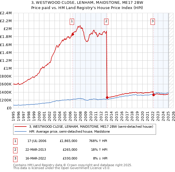 3, WESTWOOD CLOSE, LENHAM, MAIDSTONE, ME17 2BW: Price paid vs HM Land Registry's House Price Index