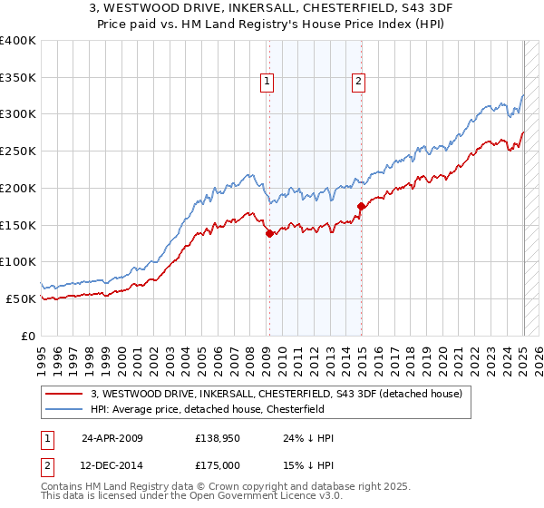 3, WESTWOOD DRIVE, INKERSALL, CHESTERFIELD, S43 3DF: Price paid vs HM Land Registry's House Price Index