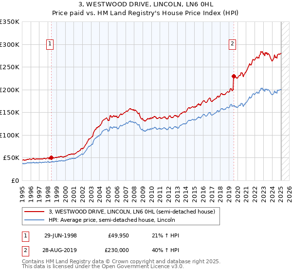 3, WESTWOOD DRIVE, LINCOLN, LN6 0HL: Price paid vs HM Land Registry's House Price Index