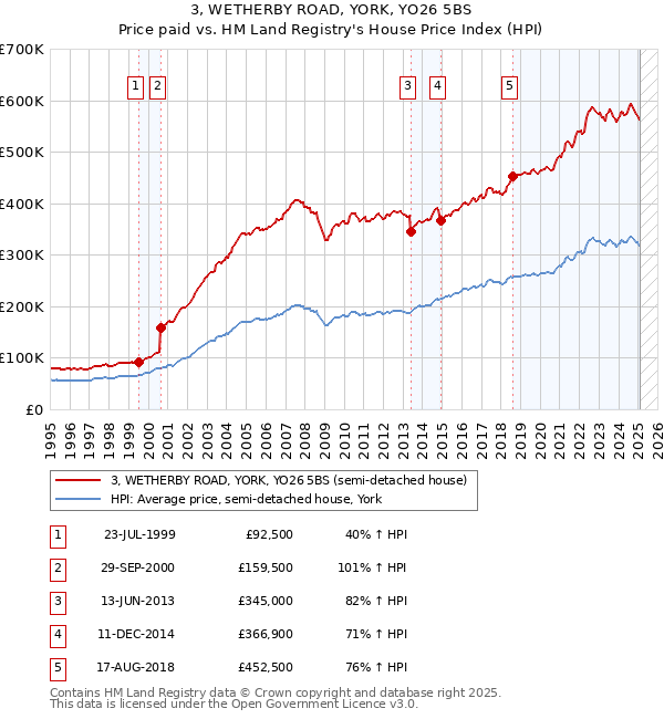 3, WETHERBY ROAD, YORK, YO26 5BS: Price paid vs HM Land Registry's House Price Index
