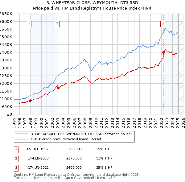 3, WHEATEAR CLOSE, WEYMOUTH, DT3 5SD: Price paid vs HM Land Registry's House Price Index