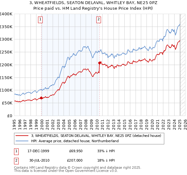 3, WHEATFIELDS, SEATON DELAVAL, WHITLEY BAY, NE25 0PZ: Price paid vs HM Land Registry's House Price Index