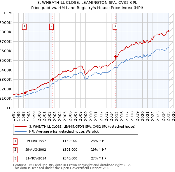 3, WHEATHILL CLOSE, LEAMINGTON SPA, CV32 6PL: Price paid vs HM Land Registry's House Price Index