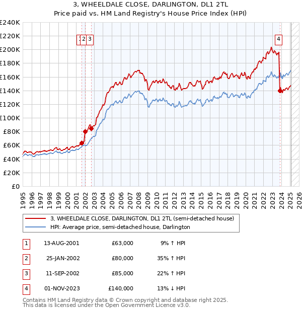3, WHEELDALE CLOSE, DARLINGTON, DL1 2TL: Price paid vs HM Land Registry's House Price Index