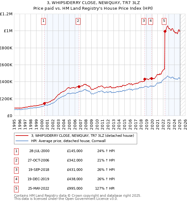 3, WHIPSIDERRY CLOSE, NEWQUAY, TR7 3LZ: Price paid vs HM Land Registry's House Price Index
