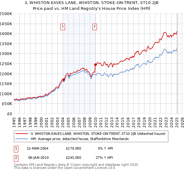 3, WHISTON EAVES LANE, WHISTON, STOKE-ON-TRENT, ST10 2JB: Price paid vs HM Land Registry's House Price Index