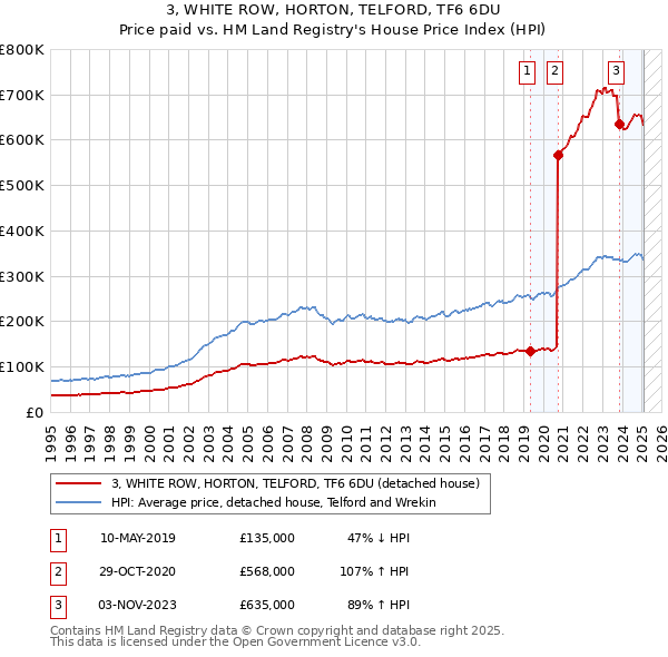3, WHITE ROW, HORTON, TELFORD, TF6 6DU: Price paid vs HM Land Registry's House Price Index
