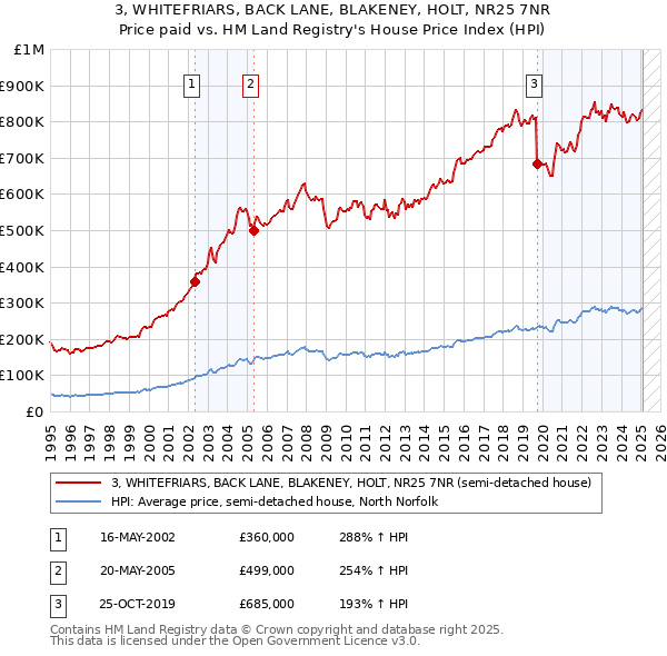 3, WHITEFRIARS, BACK LANE, BLAKENEY, HOLT, NR25 7NR: Price paid vs HM Land Registry's House Price Index