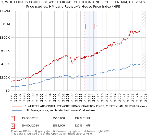 3, WHITEFRIARS COURT, RYEWORTH ROAD, CHARLTON KINGS, CHELTENHAM, GL52 6LG: Price paid vs HM Land Registry's House Price Index