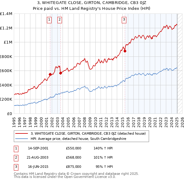 3, WHITEGATE CLOSE, GIRTON, CAMBRIDGE, CB3 0JZ: Price paid vs HM Land Registry's House Price Index