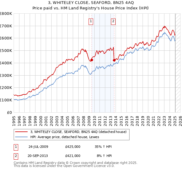 3, WHITELEY CLOSE, SEAFORD, BN25 4AQ: Price paid vs HM Land Registry's House Price Index