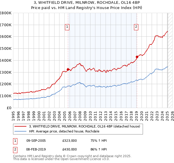 3, WHITFIELD DRIVE, MILNROW, ROCHDALE, OL16 4BP: Price paid vs HM Land Registry's House Price Index