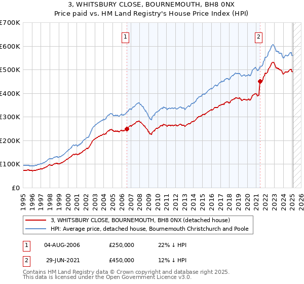 3, WHITSBURY CLOSE, BOURNEMOUTH, BH8 0NX: Price paid vs HM Land Registry's House Price Index