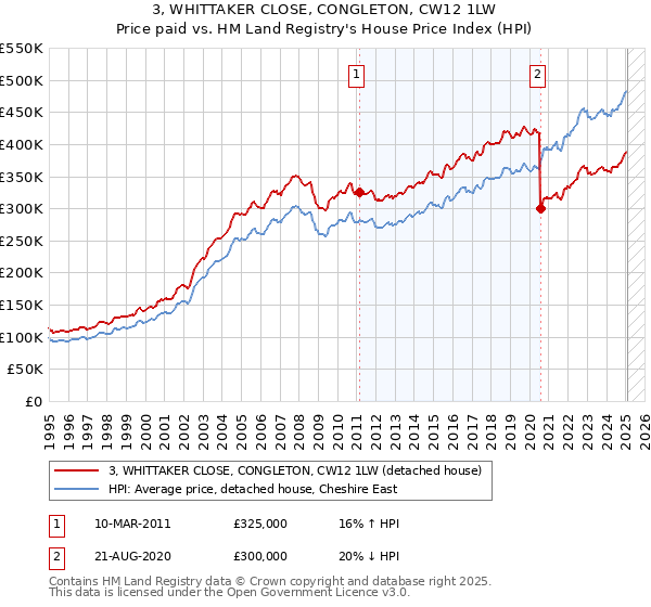 3, WHITTAKER CLOSE, CONGLETON, CW12 1LW: Price paid vs HM Land Registry's House Price Index