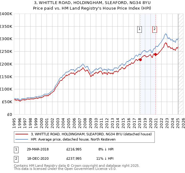 3, WHITTLE ROAD, HOLDINGHAM, SLEAFORD, NG34 8YU: Price paid vs HM Land Registry's House Price Index