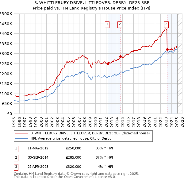 3, WHITTLEBURY DRIVE, LITTLEOVER, DERBY, DE23 3BF: Price paid vs HM Land Registry's House Price Index
