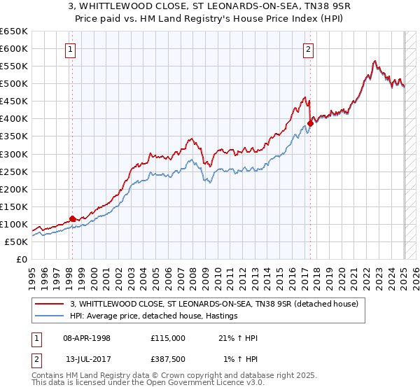 3, WHITTLEWOOD CLOSE, ST LEONARDS-ON-SEA, TN38 9SR: Price paid vs HM Land Registry's House Price Index