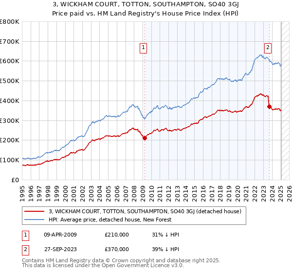 3, WICKHAM COURT, TOTTON, SOUTHAMPTON, SO40 3GJ: Price paid vs HM Land Registry's House Price Index