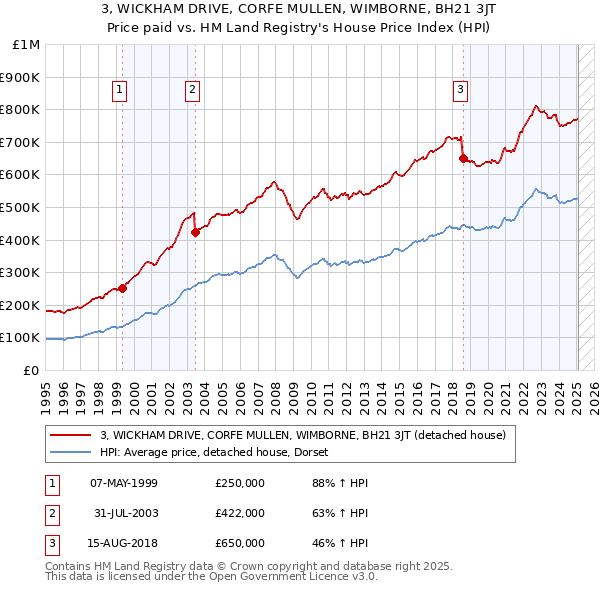 3, WICKHAM DRIVE, CORFE MULLEN, WIMBORNE, BH21 3JT: Price paid vs HM Land Registry's House Price Index
