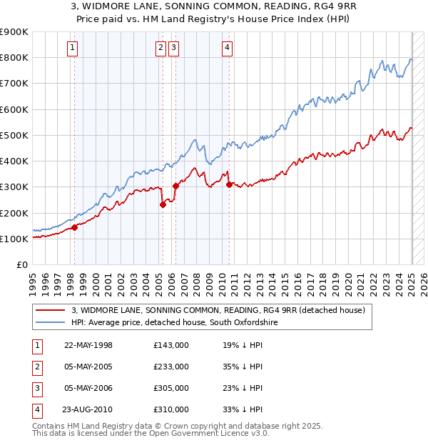 3, WIDMORE LANE, SONNING COMMON, READING, RG4 9RR: Price paid vs HM Land Registry's House Price Index