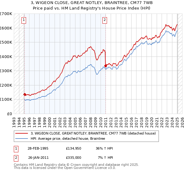 3, WIGEON CLOSE, GREAT NOTLEY, BRAINTREE, CM77 7WB: Price paid vs HM Land Registry's House Price Index
