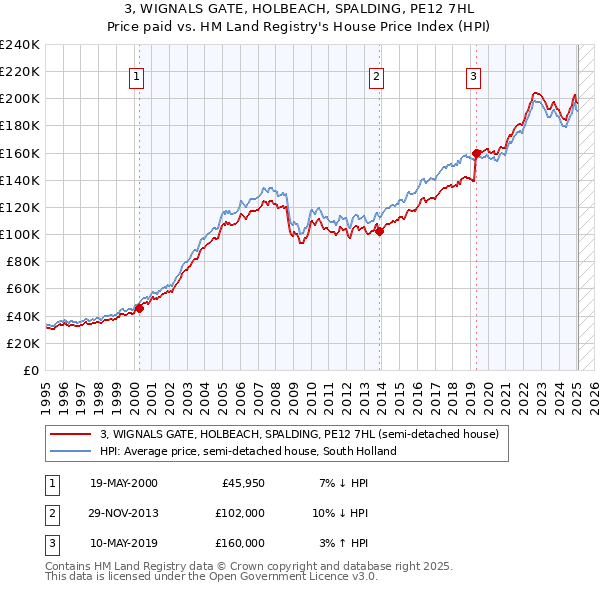 3, WIGNALS GATE, HOLBEACH, SPALDING, PE12 7HL: Price paid vs HM Land Registry's House Price Index