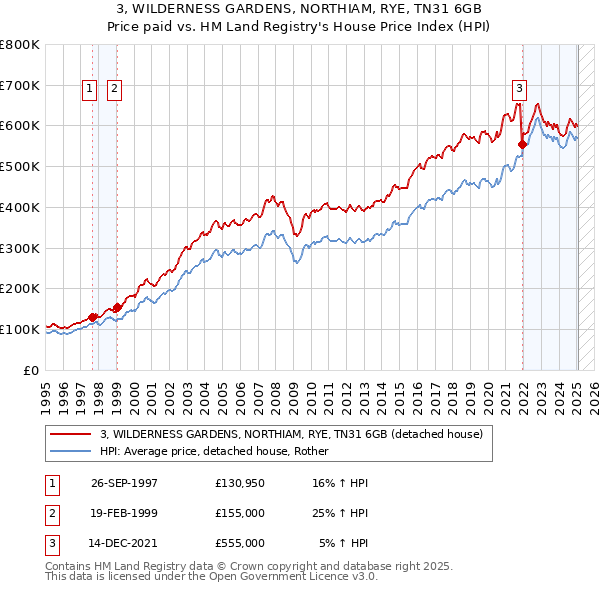 3, WILDERNESS GARDENS, NORTHIAM, RYE, TN31 6GB: Price paid vs HM Land Registry's House Price Index