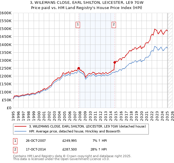 3, WILEMANS CLOSE, EARL SHILTON, LEICESTER, LE9 7GW: Price paid vs HM Land Registry's House Price Index