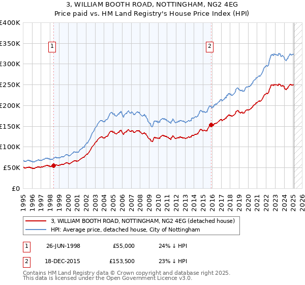 3, WILLIAM BOOTH ROAD, NOTTINGHAM, NG2 4EG: Price paid vs HM Land Registry's House Price Index