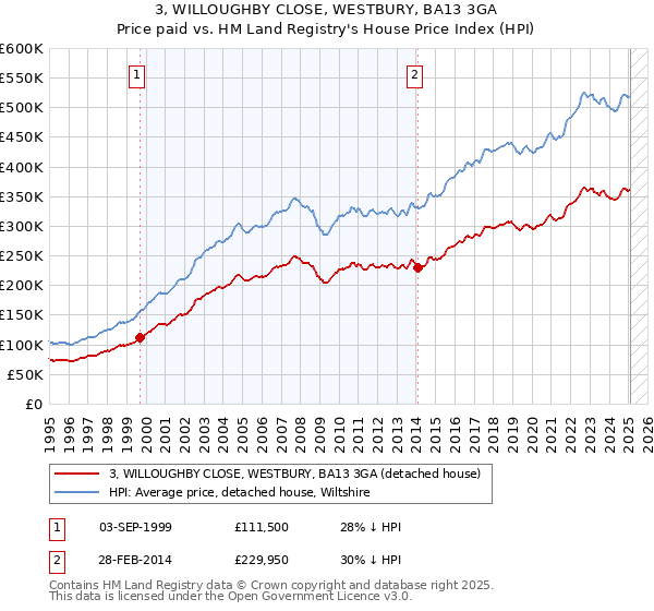 3, WILLOUGHBY CLOSE, WESTBURY, BA13 3GA: Price paid vs HM Land Registry's House Price Index