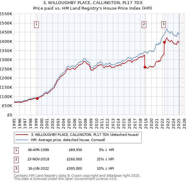 3, WILLOUGHBY PLACE, CALLINGTON, PL17 7DX: Price paid vs HM Land Registry's House Price Index