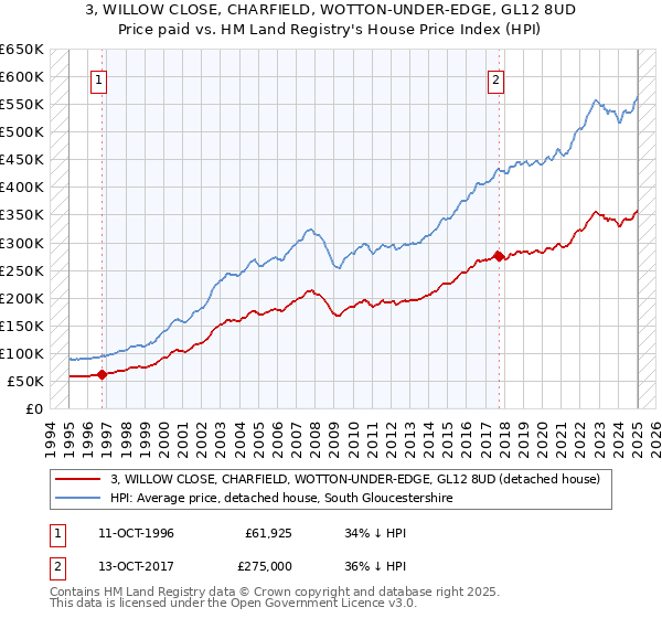 3, WILLOW CLOSE, CHARFIELD, WOTTON-UNDER-EDGE, GL12 8UD: Price paid vs HM Land Registry's House Price Index