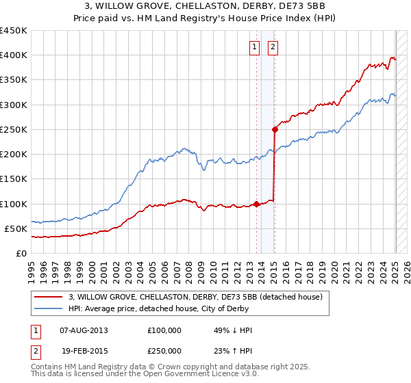 3, WILLOW GROVE, CHELLASTON, DERBY, DE73 5BB: Price paid vs HM Land Registry's House Price Index