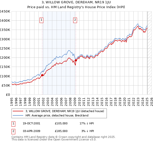 3, WILLOW GROVE, DEREHAM, NR19 1JU: Price paid vs HM Land Registry's House Price Index