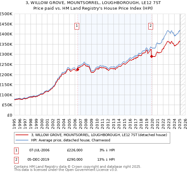 3, WILLOW GROVE, MOUNTSORREL, LOUGHBOROUGH, LE12 7ST: Price paid vs HM Land Registry's House Price Index