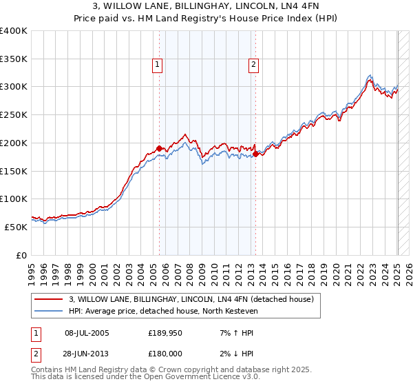 3, WILLOW LANE, BILLINGHAY, LINCOLN, LN4 4FN: Price paid vs HM Land Registry's House Price Index